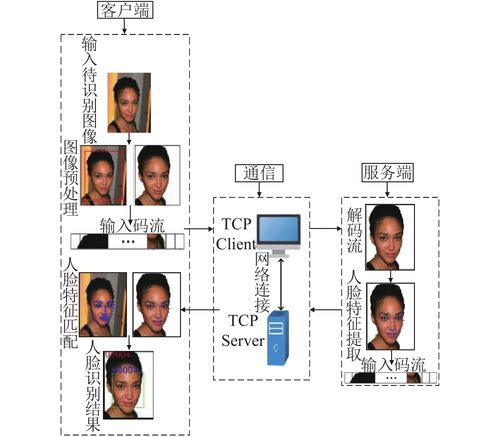 如何通过PHP函数实现高效的人脸识别与图像处理操作？