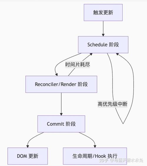 React commit 源码解析过程是怎样的？