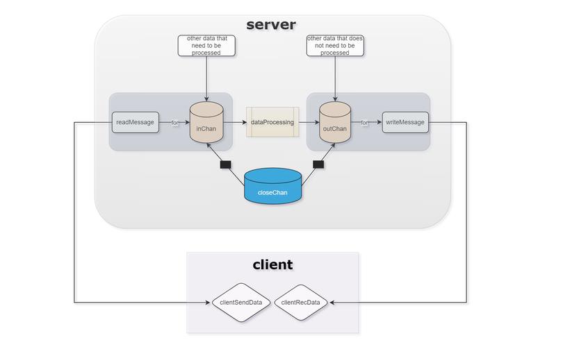 PHP Websocket开发中，如何构建实时订单处理系统指南？