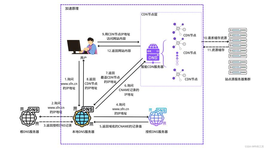 如何通过CDN缓存和预加载等策略优化Python网站，加速访问速度？