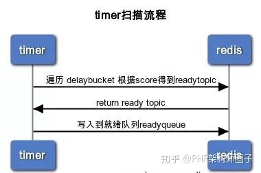 PHP如何实现简易延时队列的详细步骤解析？