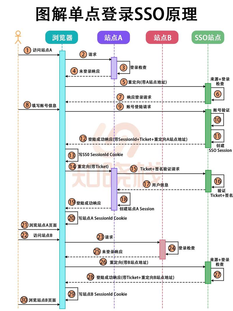 如何使用Yii2框架实现SSO单点登录功能？