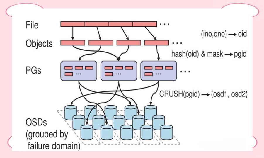 如何深入剖析Ceph Crush算法源码，解析PG至OSD映射原理？