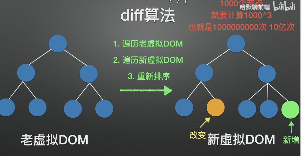 Vue中Diff算法是如何与虚拟DOM结合实现的？