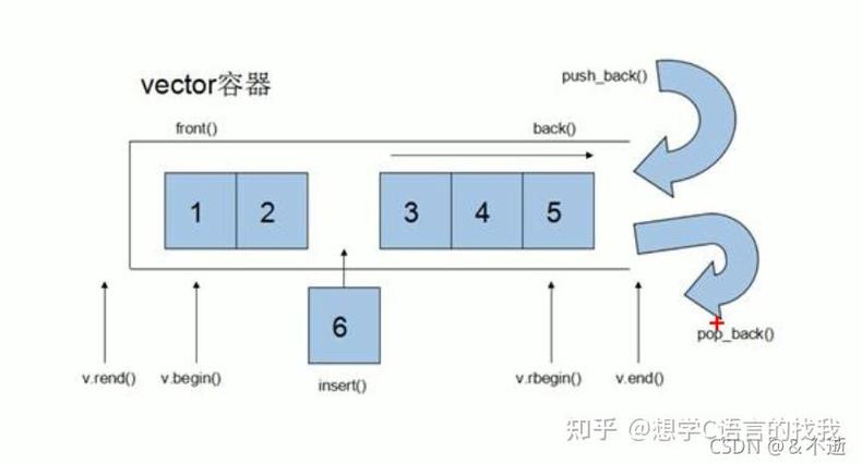 vector容器初始化方法有哪些？