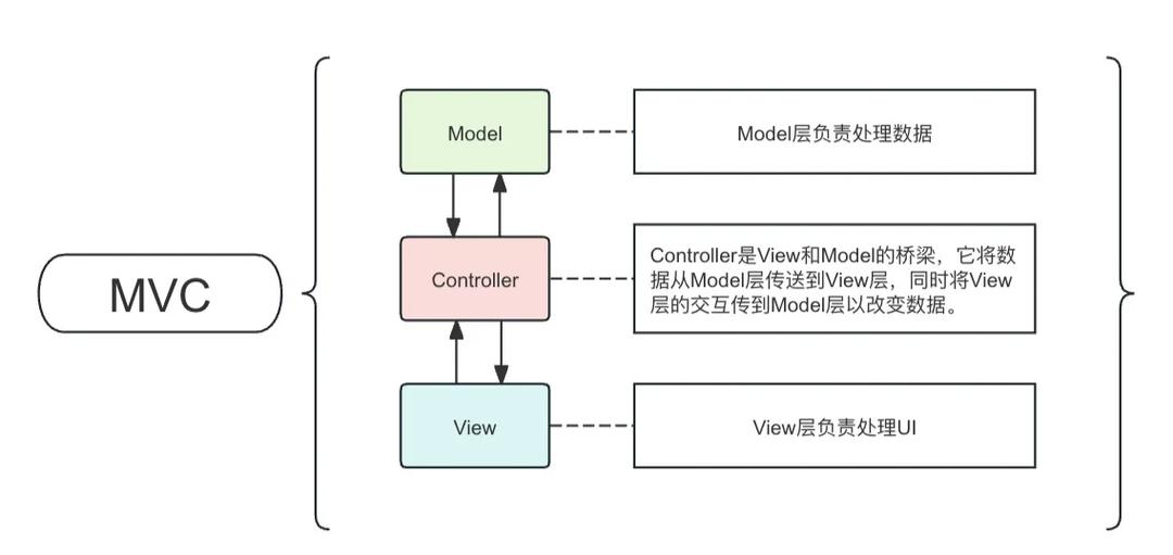 ThinkPHP的MVC模式中，M指模型，V指视图，C指控制器，分别代表什么？