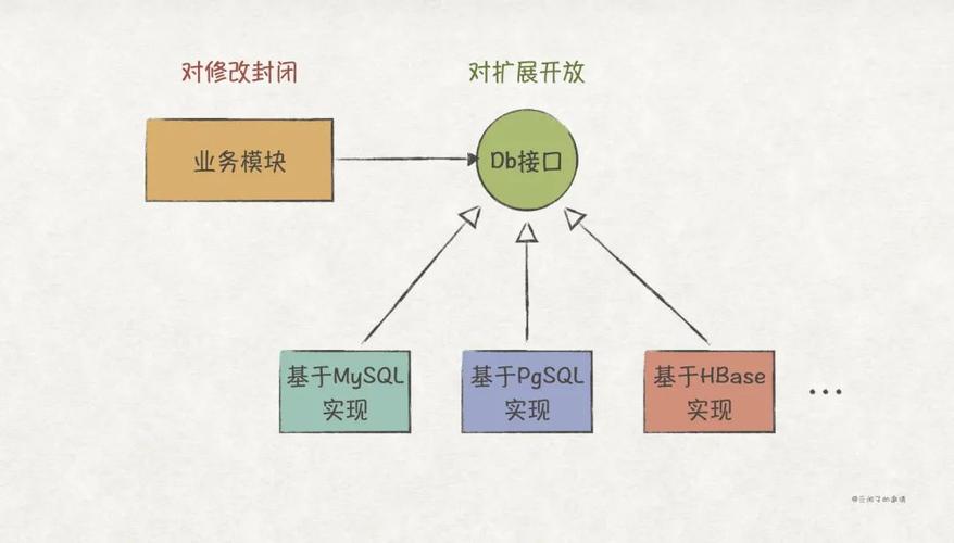 如何根据开闭原则在React中运用SOLID原则优化代码结构？