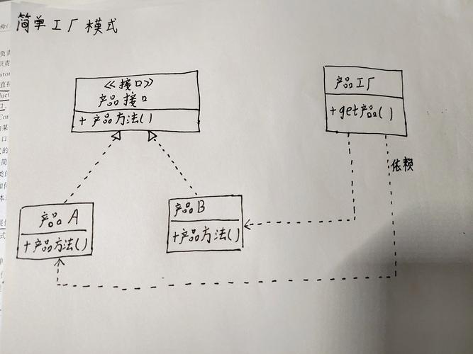 PHP中如何通过简单工厂模式实现对象创建机制？