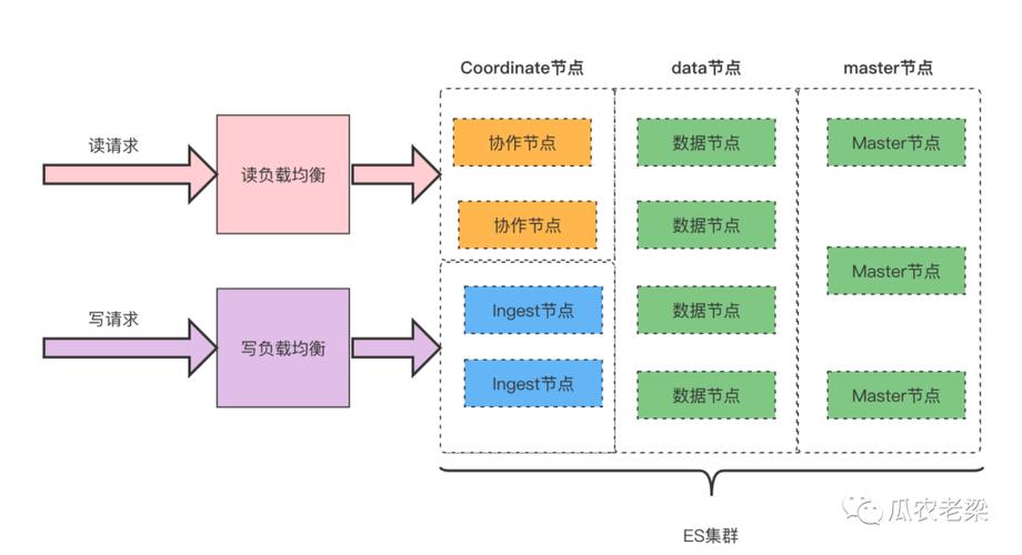 Elasticsearch7.3集群在生产环境部署要点有哪些？
