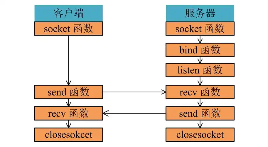 socket编程中如何详细使用bind()函数进行绑定操作？