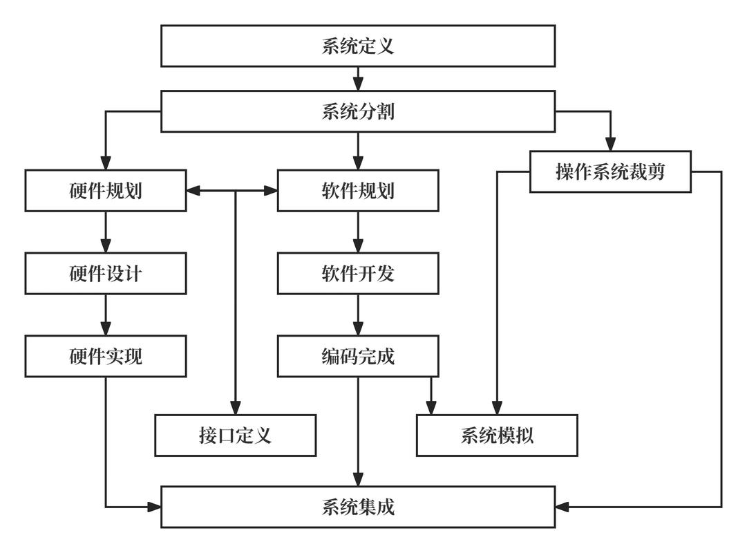 嵌入式软件架构设计中，如何优化函数调用流程？