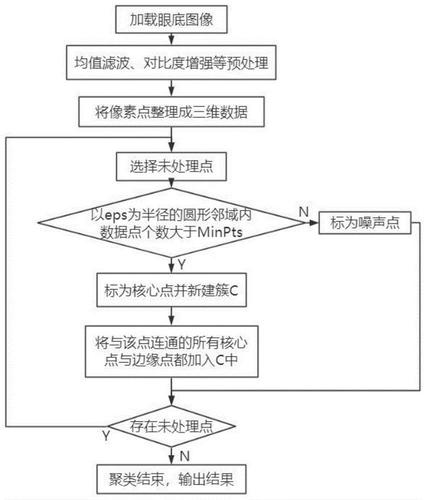 Python DBSCAN算法如何实现及其原理分析？