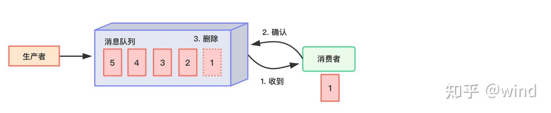 PHP如何具体实现Kafka生产者与消费者模式？