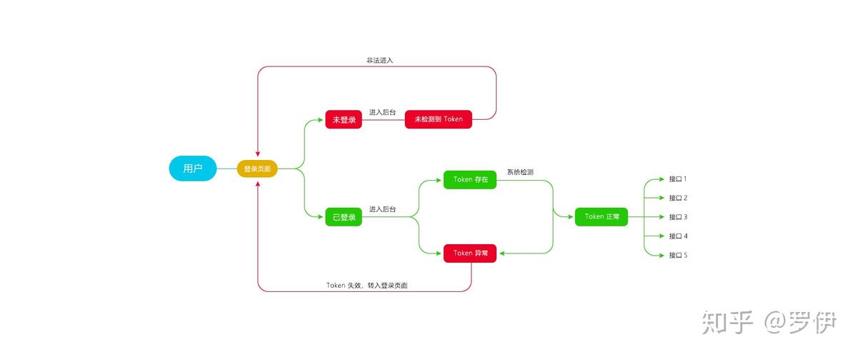 Vue Element后台鉴权流程是如何具体分析的？