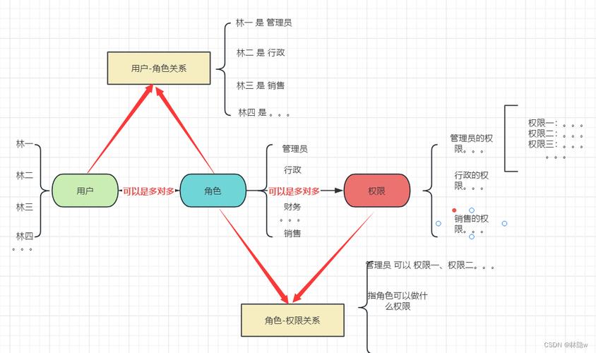 如何实现PHP中的基于角色的访问控制（RBAC）机制？