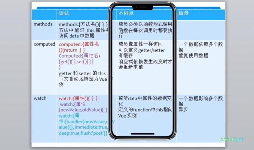 Vue中如何深入理解watch和computed的区别与用法？