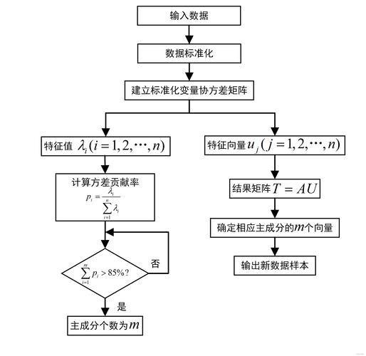 Python中主成分分析技术是如何实现的？