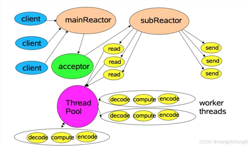 Netty Reactor 实现原理，Netty 中如何创建 Reactor？