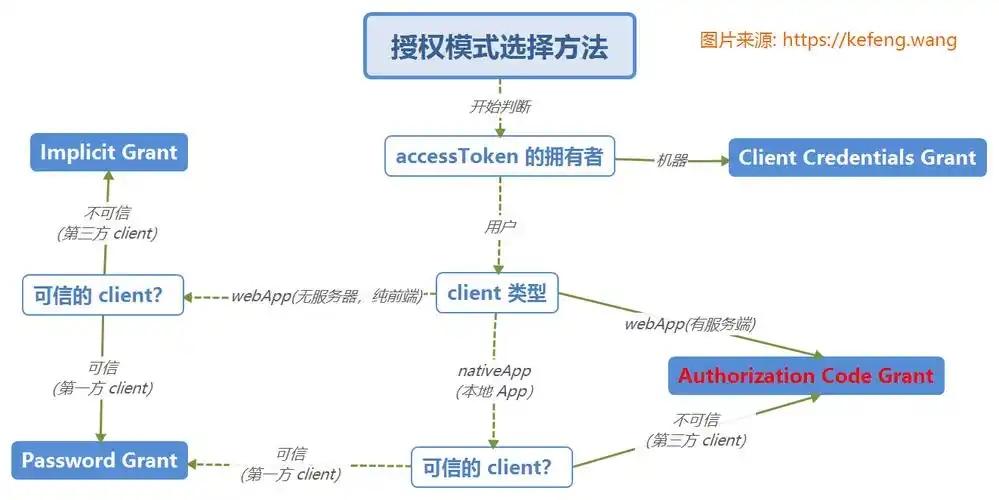 如何实现 [.NET Core] 中的 OAuth 2.0 基础功能？