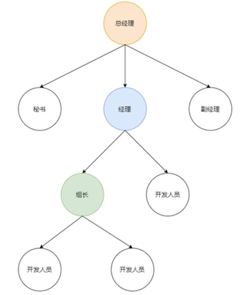 PHP组合模式应用：如何高效处理树形结构数据？