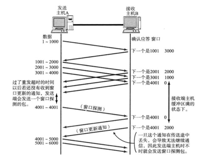TCP通信中滑动窗口的silly window现象如何优化？