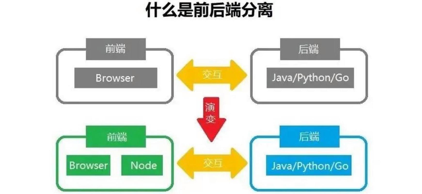 如何使用Axios实现Django前后端分离的数据传输示例？