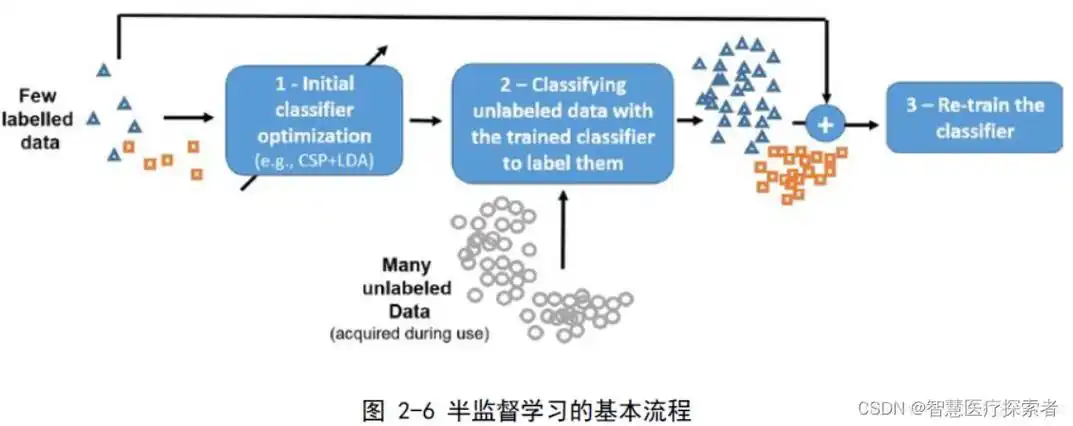 How to apply Ladder Networks in semi-supervised learning for academic papers?