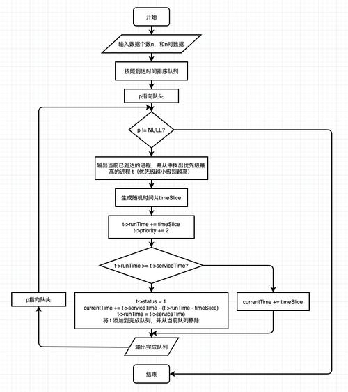 如何简单实现基于PHP的时间轮算法？