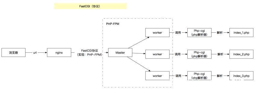 PHP与PHP-FPM的软连接如何创建？