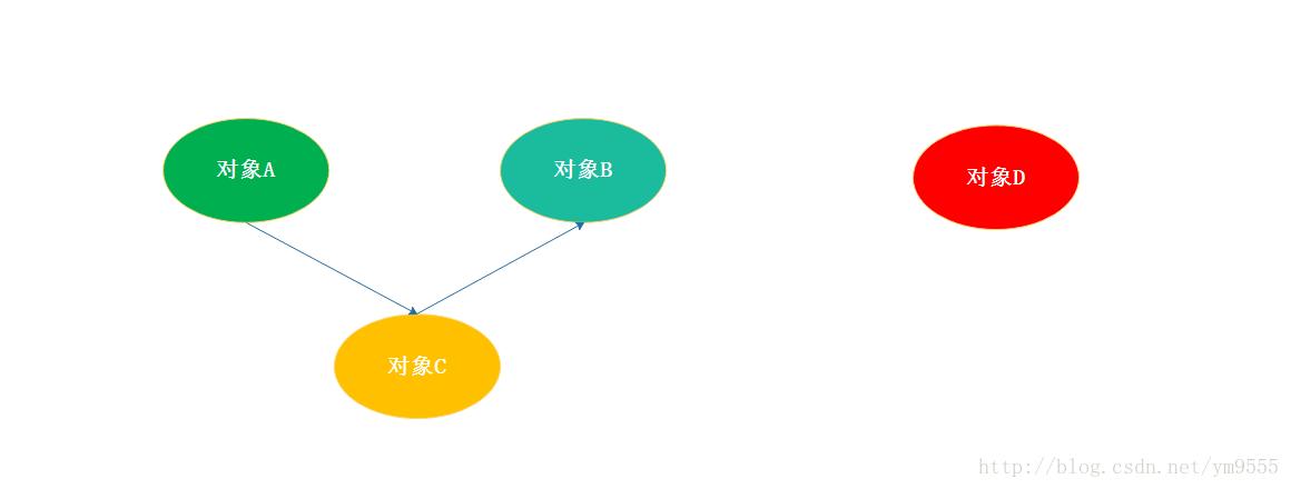 Java中引用计数算法是如何具体实现的？