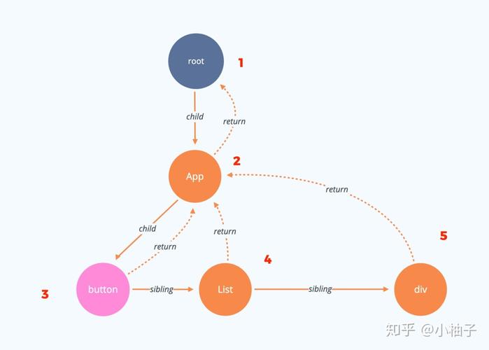 ReactFiber源码如何进行深度剖析？