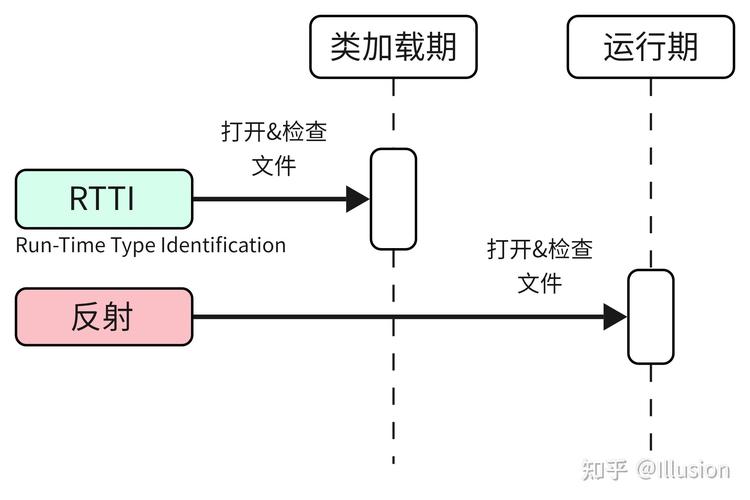 Java中如何实现反射机制的第一步操作？