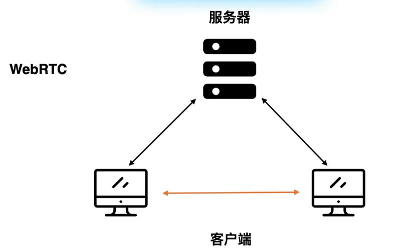 WebRTC视频采集、编码和发送的具体步骤是怎样的？