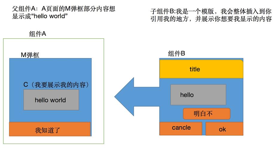 Vue中slot插槽是如何实现组件间数据传递的原理分析？
