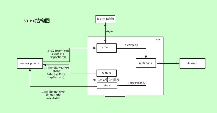 如何优化使用Vuex模块提升项目状态管理效率？