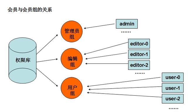 如何实现基于原生PHP的精准交叉会员权限管理策略？