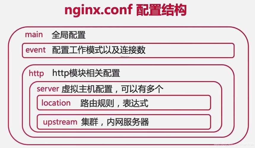 如何编写Nginx配置代码以实现文件下载功能？