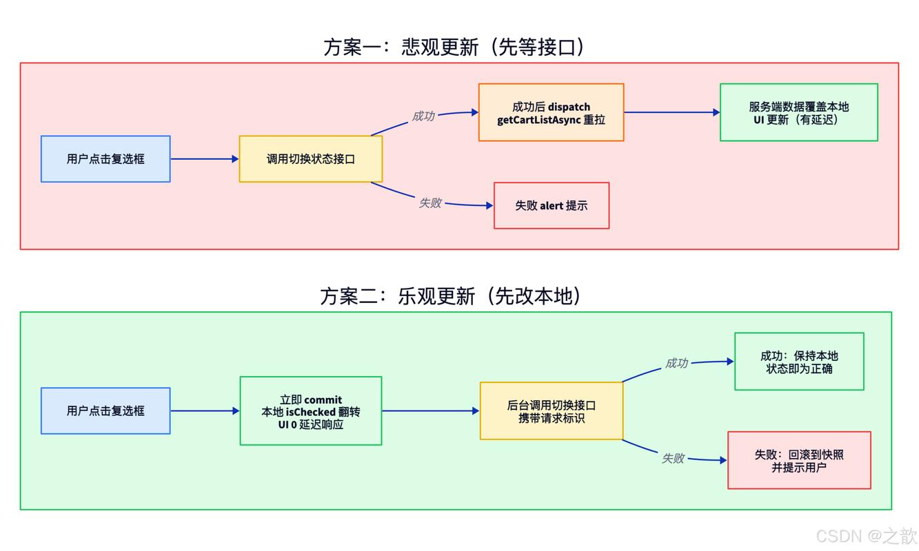 如何用Vue技术实现购物车功能列表？