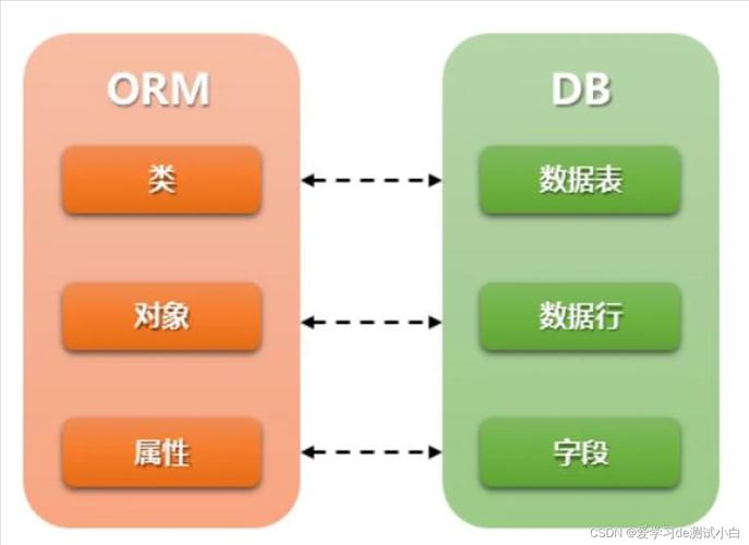 在ThinkPHP6中，如何执行ORM模型之间的关联操作？