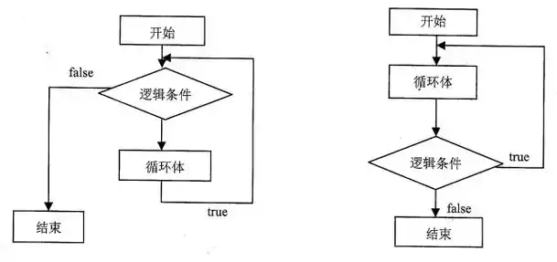 JavaScript有哪些循环结构及模块化方法概述？