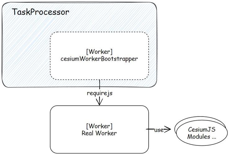 CesiumJS 2022版本源码中第七部分具体解析是什么？