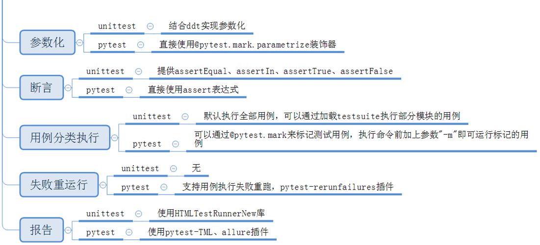 如何用unittest框架进行Python服务器端代码的单元测试？