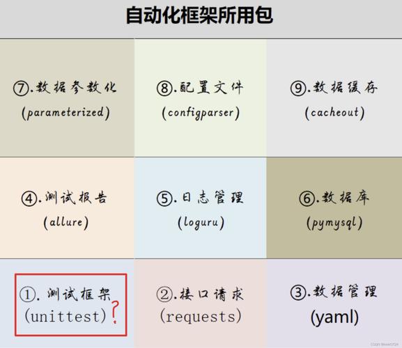 如何运用unittest框架进行基本测试操作？
