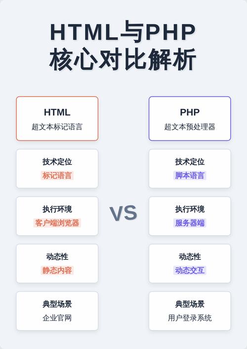 如何掌握PHP与HTML嵌套的正确写法？