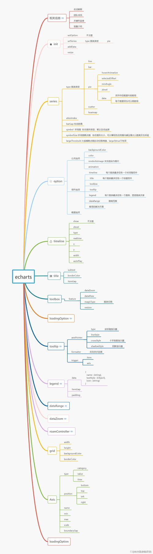 JavaScript可视化中Echarts的详细使用方法有哪些？