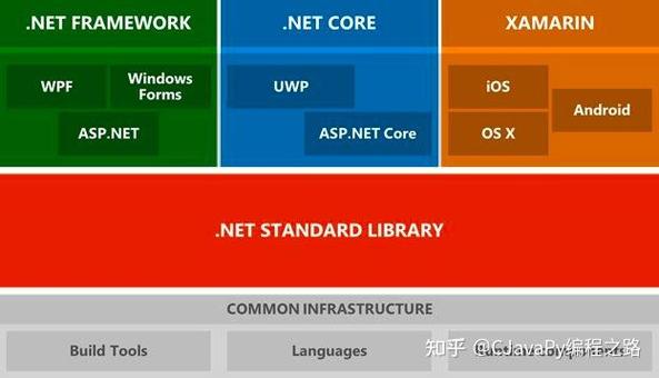.NET Framework与.NET 6.0有何主要区别？