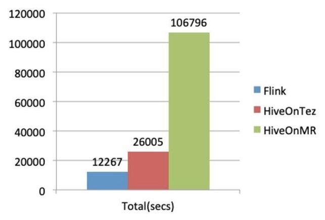 Flink 1.10与Hive 3.0性能较量，演示PPT同步展示？