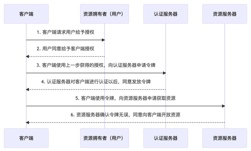 PHP中如何具体实现OAuth2鉴权方法？