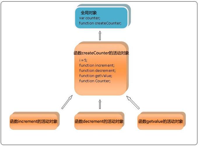 JavaScript中作用域与作用链是如何运作的原理？