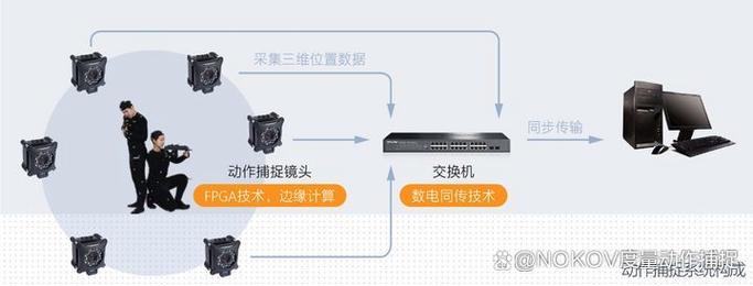 运动捕捉系统的工作原理是什么？